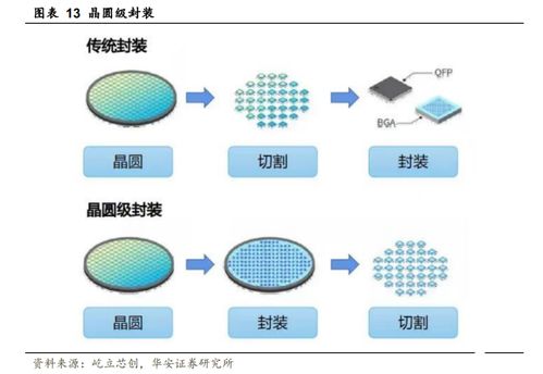 1.3萬字 詳解半導(dǎo)體先進封裝行業(yè),現(xiàn)狀及發(fā)展趨勢